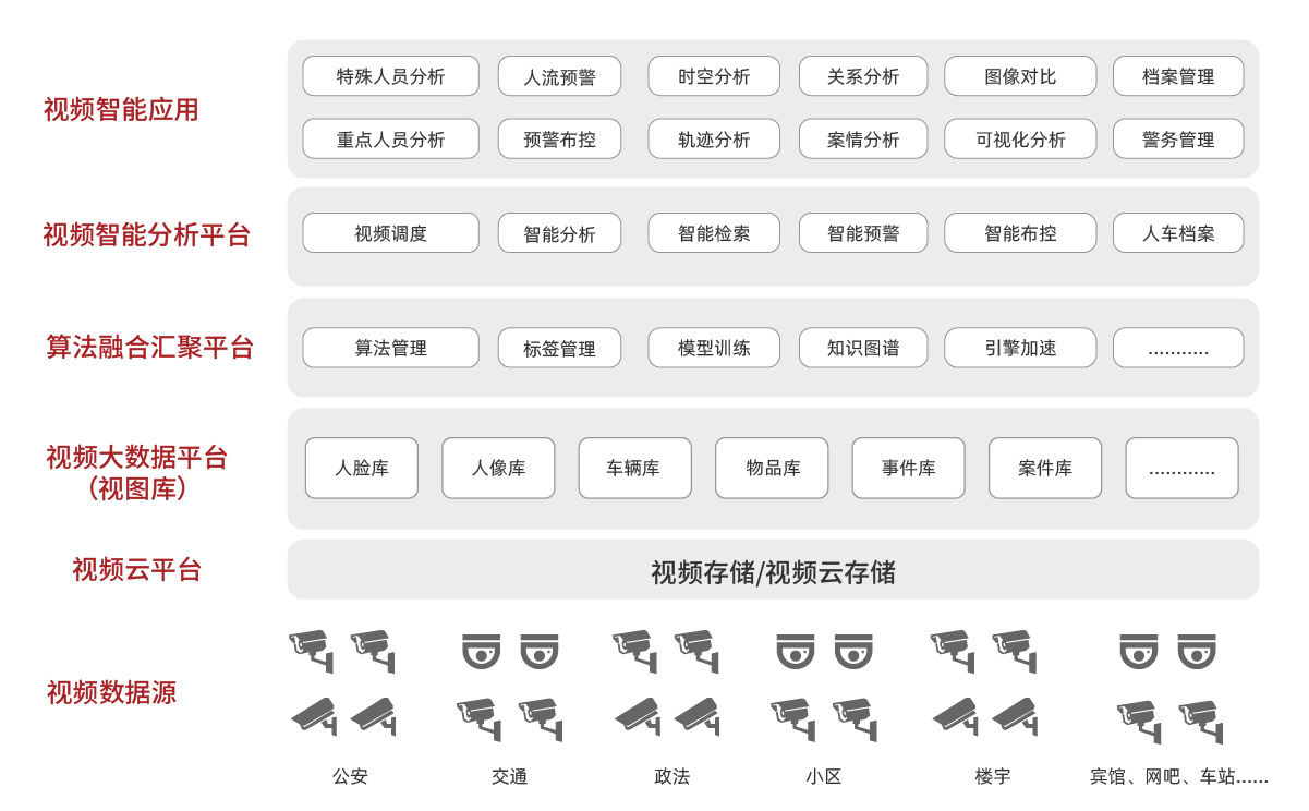 產(chǎn)品架構(gòu)圖調(diào)整_大數(shù)據(jù)-曙光智能視頻分析解決方案.png